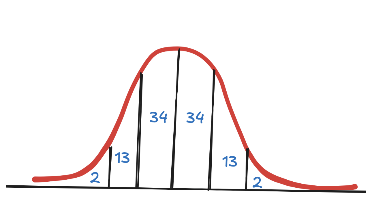 5 Conceptos estadísticos que debe conocer antes de su próxima entrevista de ciencia de datos